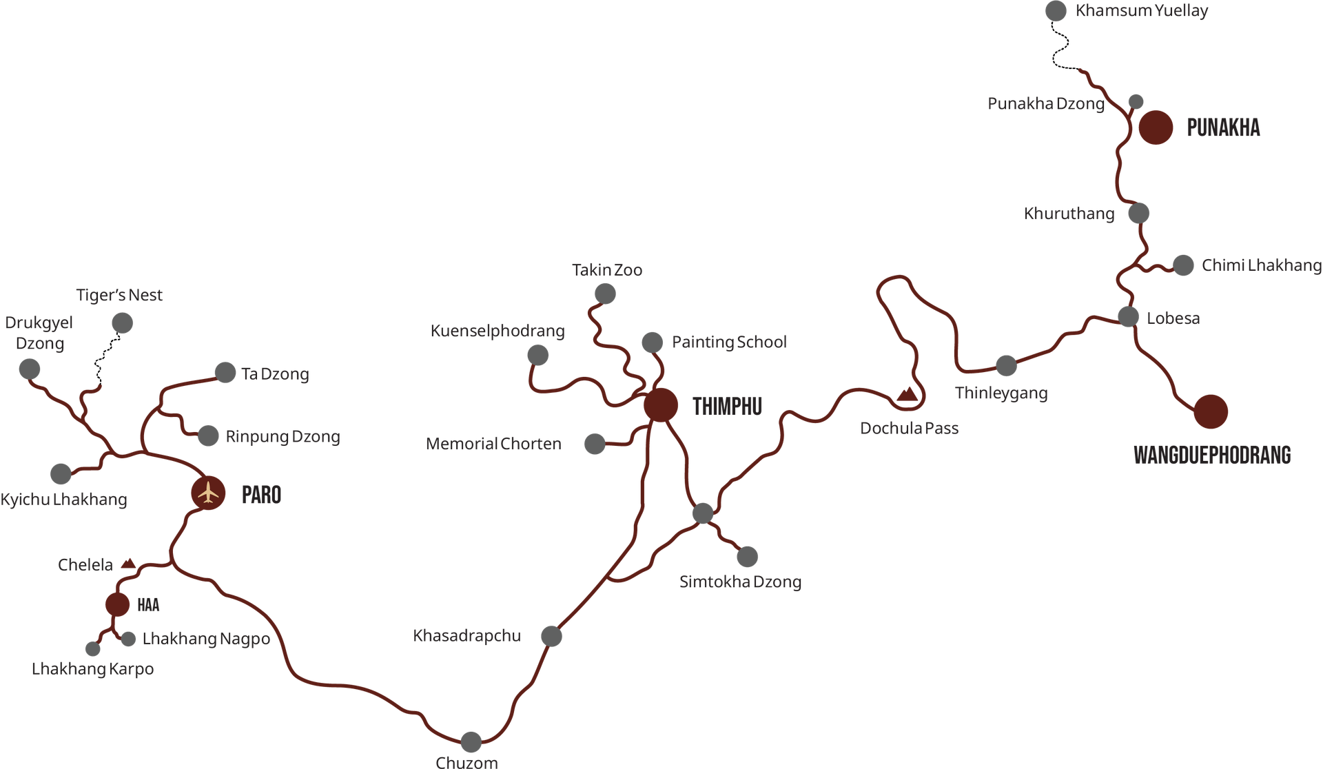 Route map of the seven-day western Bhutan birding tour. Paro links Drukgyel Dzong, Tiger's Nest, Ta Dzong, Rinpung Dzong and Kyichu Lhakhang; Haa lies west over Chelela. The road runs south through Chuzom and Khasadrapchu to Thimphu, with the Memorial Chorten, Takin Zoo, Kuenselphodrang and the Painting School, then east over Dochula Pass through Thinleygang and Lobesa to Punakha, Khamsum Yuellay and Wangduephodrang.