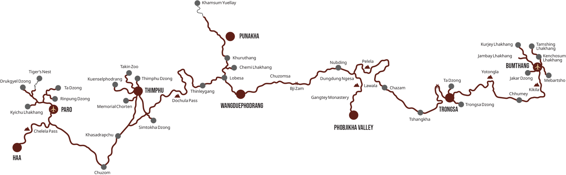 Route map of the 13-day circuit across western and central Bhutan. Haa sits west over Chelela Pass from Paro, which links Drukgyel Dzong, Tiger's Nest, Ta Dzong, Rinpung Dzong and Kyichu Lhakhang; the road runs through Chuzom and Khasadrapchu to Thimphu, with the Memorial Chorten, Kuenselphodrang, Takin Zoo, Thimphu Dzong and Simtokha Dzong; then over Dochula Pass through Thinleygang and Lobesa to Chemi Lhakhang, Khuruthang, Punakha and Khamsum Yuellay, and on to Wangduephodrang. From there it runs east through Chuzomsa and Bji Zam to Gangtey Monastery in the Phobjikha Valley, over Lawala and Pelela past Nubding and Dungdung Ngesa, through Chazam and Tshangkha to Trongsa with its dzong and Ta Dzong, then over Yotongla and Kikila through Chhumey to Bumthang — Jakar Dzong, Jambay, Kurjey and Kenchosum Lhakhang, Tamshing Lhakhang and Mebartsho.