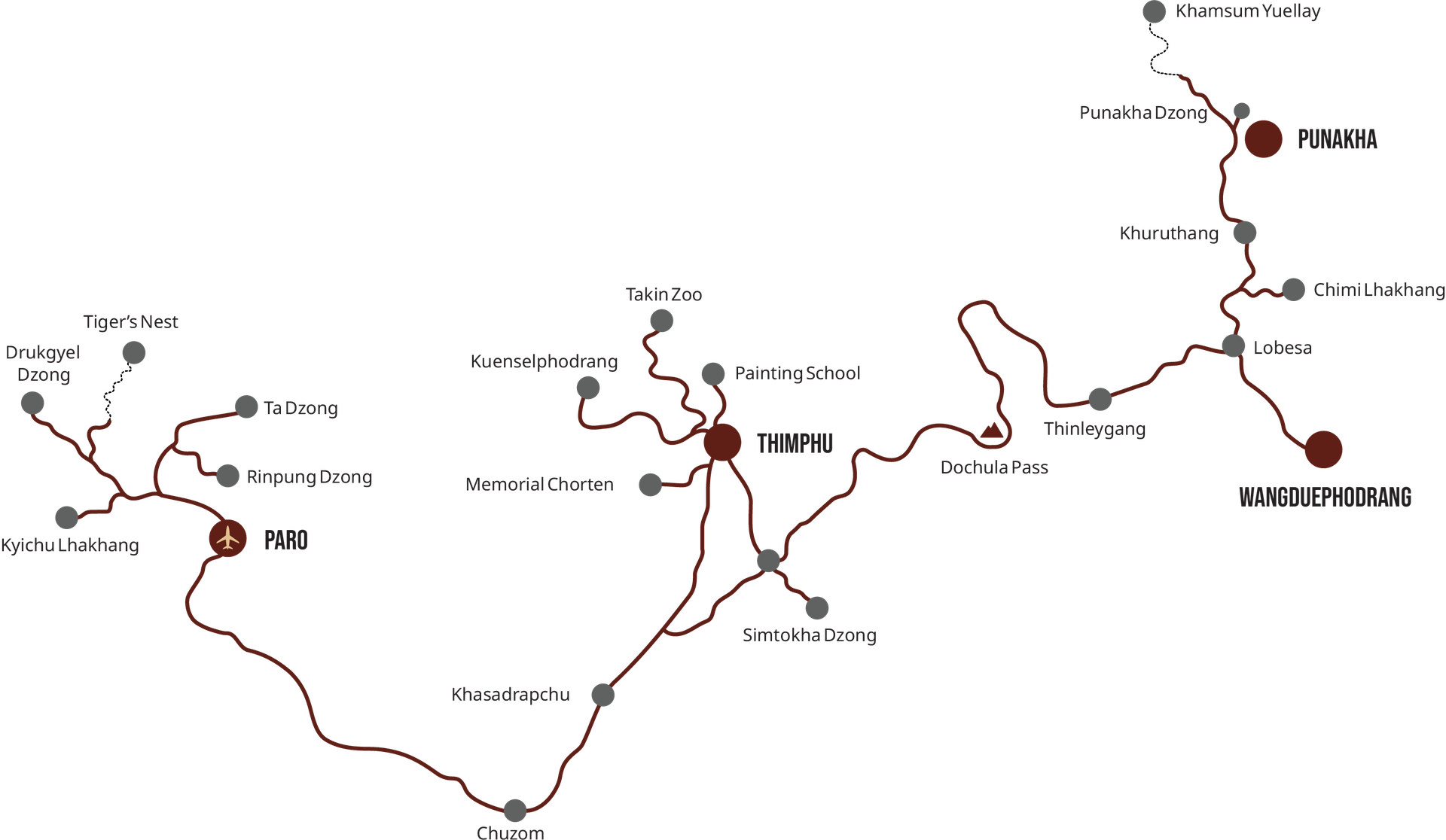 Route map of the six-day western Bhutan tour. Paro links Drukgyel Dzong, Tiger's Nest, Ta Dzong, Rinpung Dzong and Kyichu Lhakhang; the road runs south through Chuzom and Khasadrapchu to Thimphu, with the Memorial Chorten, Takin Zoo, Kuenselphodrang and the Painting School, then east over Dochula Pass through Thinleygang and Lobesa to Punakha, Khamsum Yuellay and Wangduephodrang.