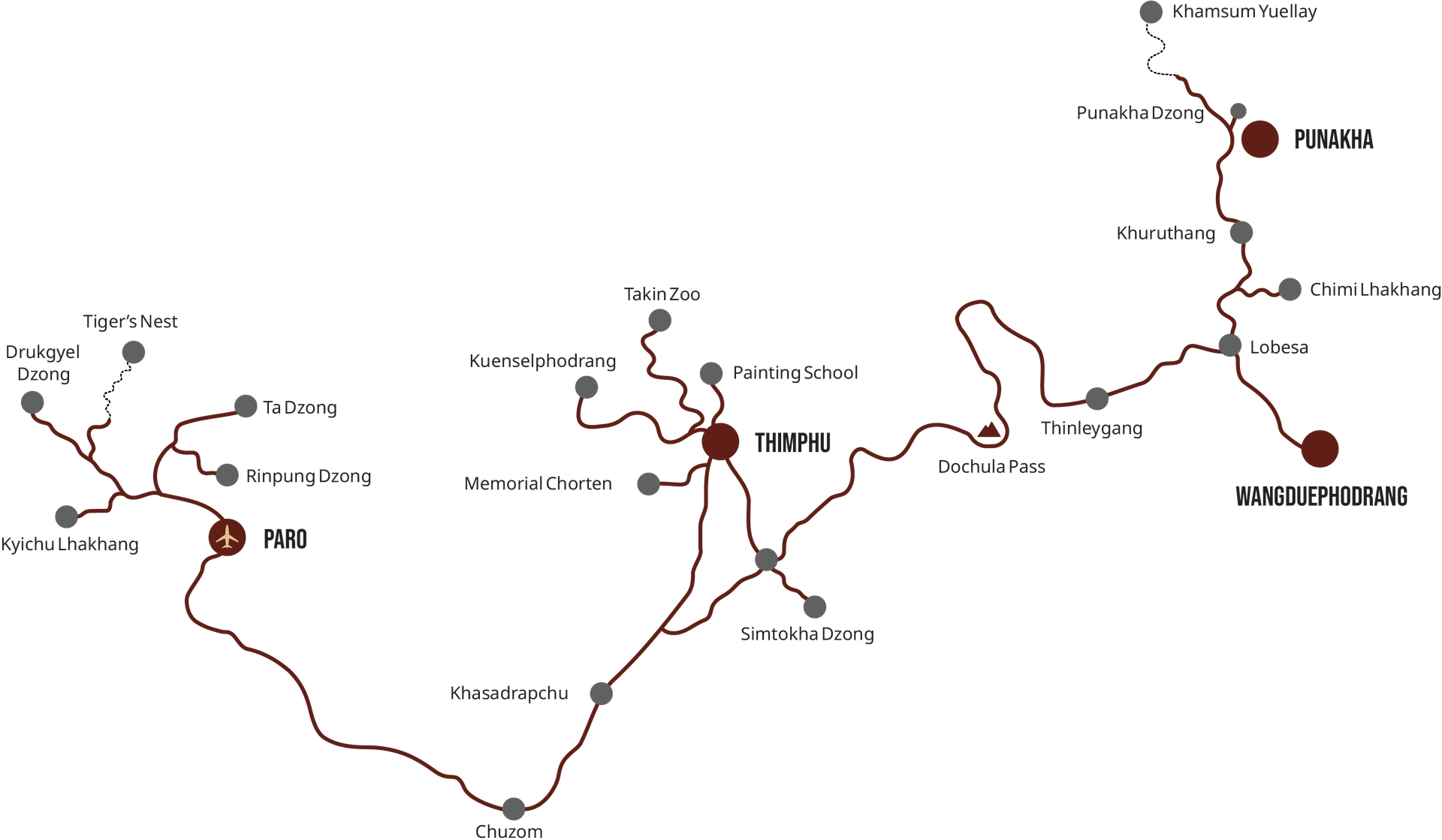 Route map of the western Bhutan circuit. Paro, with its airport, links Kyichu Lhakhang, Rinpung and Ta Dzong, Drukgyel Dzong and Tiger's Nest; the road runs south through Chuzom and Khasadrapchu to Thimphu, with the Memorial Chorten, Kuenselphodrang, the Painting School, Takin Zoo and Simtokha Dzong; then east over Dochula Pass through Thinleygang, Lobesa and Chimi Lhakhang to Khuruthang, Punakha Dzong and Punakha, with Khamsum Yuellay to the north and Wangduephodrang to the south.