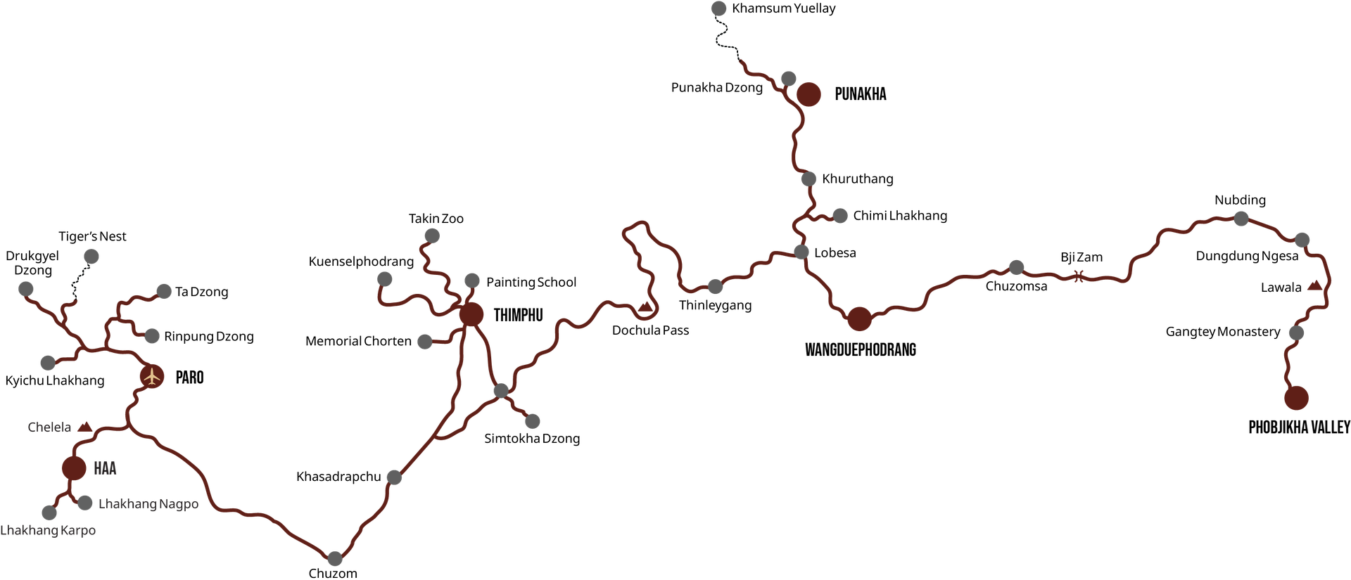 Route map of the six-day western Bhutan ride. Haa sits west over Chelela Pass from Paro, which links Drukgyel Dzong, Tiger's Nest, Ta Dzong, Rinpung Dzong and Kyichu Lhakhang; the road runs south through Chuzom and Khasadrapchu to Thimphu, with the Memorial Chorten, Kuenselphodrang, Takin Zoo, the Painting School and Simtokha Dzong; then east over Dochula Pass through Thinleygang and Lobesa to Chimi Lhakhang, Khuruthang, Punakha Dzong, Punakha and Khamsum Yuellay, and south to Wangduephodrang. From there it continues through Chuzomsa and Bji Zam past Dungdung Ngesa and Nubding, over Lawala to Gangtey Monastery in the Phobjikha Valley.