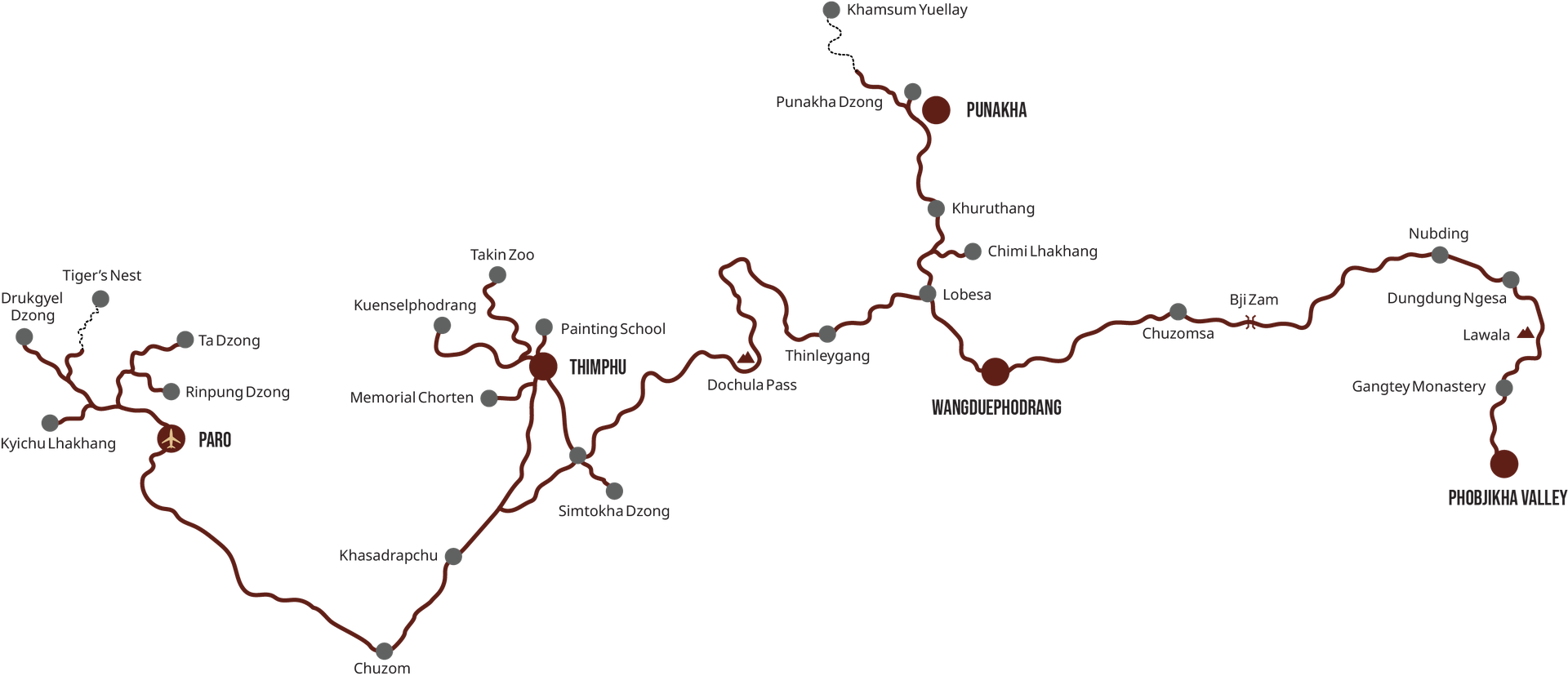 Route map of the seven-day western Bhutan circuit. Paro, with its airport, links Drukgyel Dzong, Tiger's Nest, Ta Dzong, Rinpung Dzong and Kyichu Lhakhang; the road runs south through Chuzom and Khasadrapchu to Thimphu, with the Memorial Chorten, Kuenselphodrang, Takin Zoo, the Painting School and Simtokha Dzong; then east over Dochula Pass through Thinleygang and Lobesa to Chimi Lhakhang, Khuruthang, Punakha Dzong, Punakha and Khamsum Yuellay, and south to Wangduephodrang. From there it continues through Chuzomsa and Bji Zam past Dungdung Ngesa and Nubding, over Lawala to Gangtey Monastery in the Phobjikha Valley.